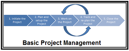 Basic Project Management Image
